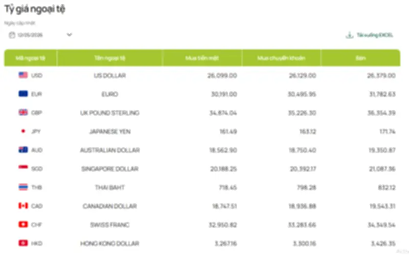 Tỷ giá USD hôm nay 12/5: Nhiều ngân hàng thương mại tăng nhẹ, thị trường tự do giảm