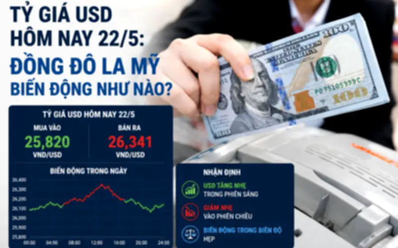 Tỷ giá USD hôm nay 22/5: Đồng đô la Mỹ biến động ra sao?