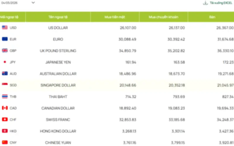 Tỷ giá USD hôm nay 4/5: Đồng bạc xanh chịu áp lực giảm, thị trường đón tín hiệu mới