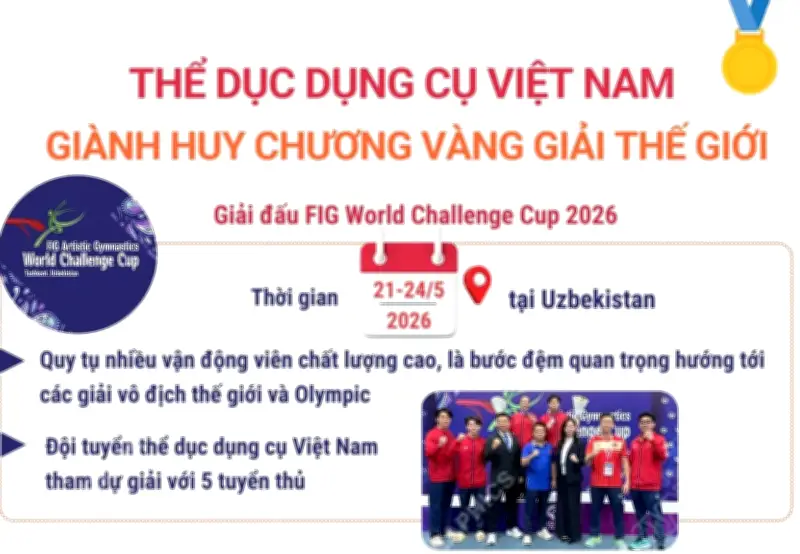 Thể dục dụng cụ Việt Nam giành huy chương vàng giải thế giới