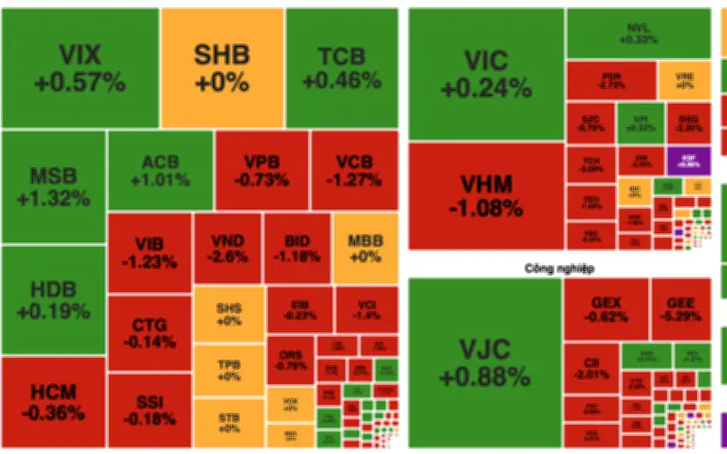 Thị trường chứng khoán 29/5: VN-Index giảm nhẹ, thanh khoản thấp