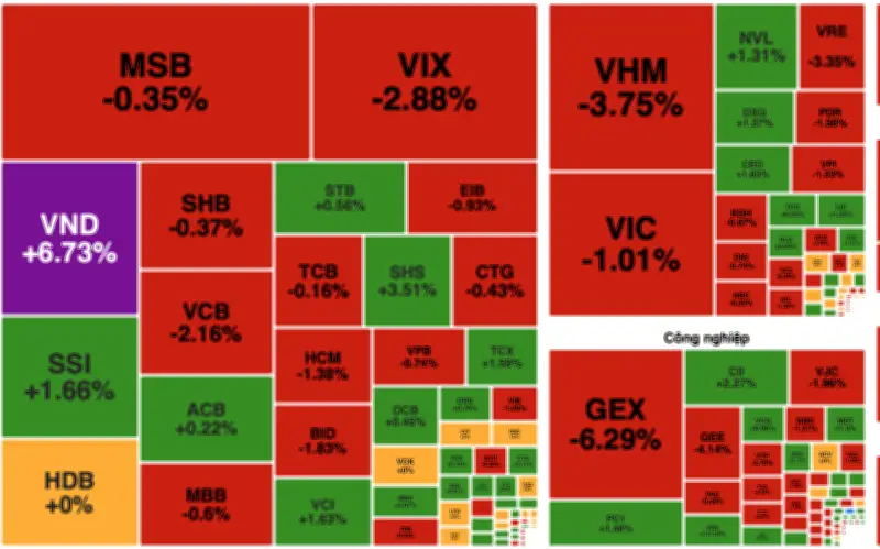 Thị trường chứng khoán giảm mạnh, VN-Index mất gần 20 điểm