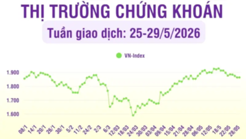 Thị trường chứng khoán điều chỉnh, thanh khoản giảm mạnh trong tuần