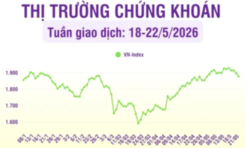 Thị trường chứng khoán tuần qua: Áp lực giảm lan rộng, khối ngoại bán ròng mạnh