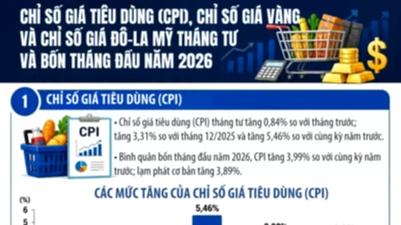 Tháng 4: CPI, giá vàng và USD biến động trái chiều