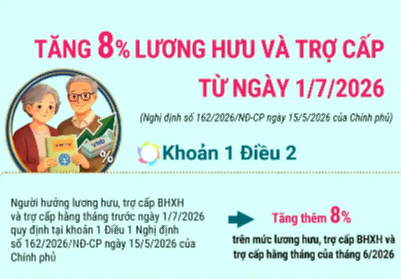 Tăng 8% lương hưu và trợ cấp từ ngày 1/7/2026
