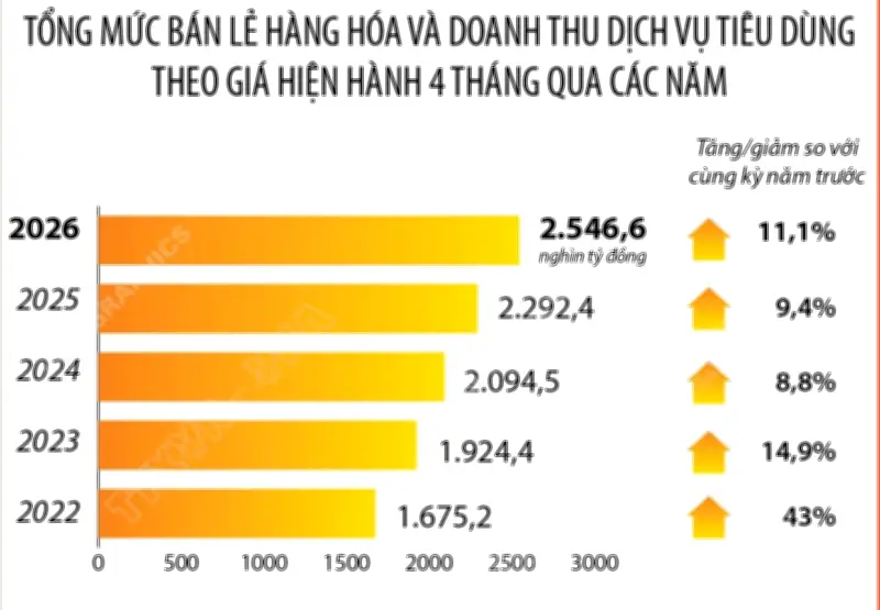Tổng mức bán lẻ hàng hóa và doanh thu dịch vụ tiêu dùng tăng 11,1%