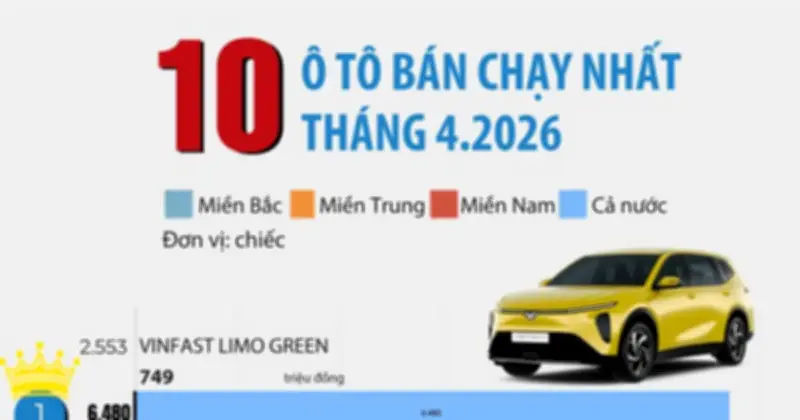 Top 10 ô tô bán chạy nhất Việt Nam tháng 4/2026: VinFast chiếm đa số
