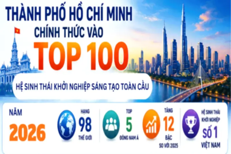 TP.HCM vào top 100 hệ sinh thái khởi nghiệp toàn cầu