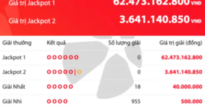 Vietlott Power 6/55 tối 16.5: Jackpot 1 vượt 62 tỉ đồng, chưa có chủ