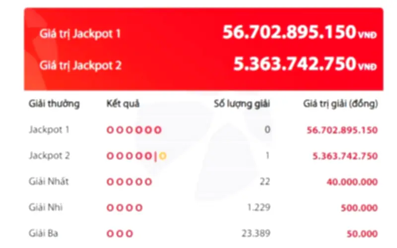 Vietlott tìm thấy 1 vé trúng Jackpot 2 gần 5,4 tỷ đồng