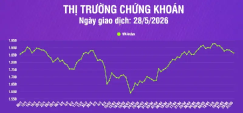 VN-Index giảm 2,85 điểm, khối lượng giao dịch thấp hơn 9,7% so với phiên trước