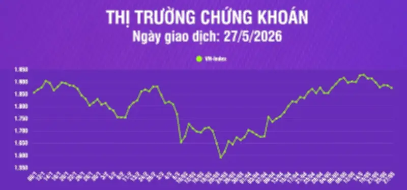 VN-Index giảm gần 10 điểm, thanh khoản thị trường tăng