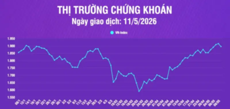 VN-Index giảm gần 20 điểm, mất mốc 1.900 điểm