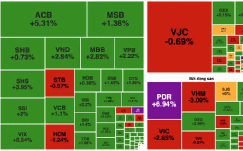 VN-Index giảm nhẹ 0,1% trong phiên 26/5, nhóm ngân hàng và chứng khoán hỗ trợ thị trường
