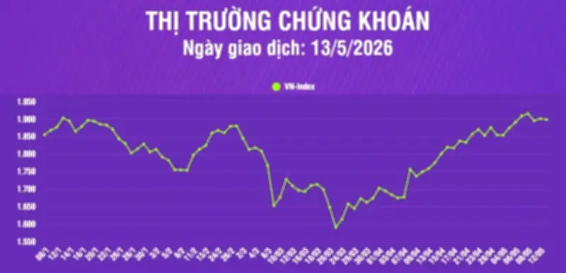 VN-Index giảm nhẹ 2,73 điểm xuống mức 1.298,37 điểm