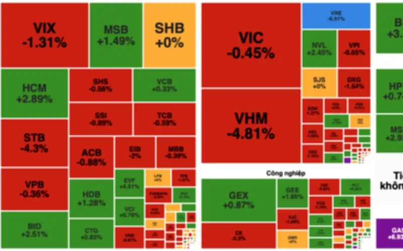 VN-Index giảm nhẹ giữa áp lực bán, dầu khí và viễn thông bứt phá