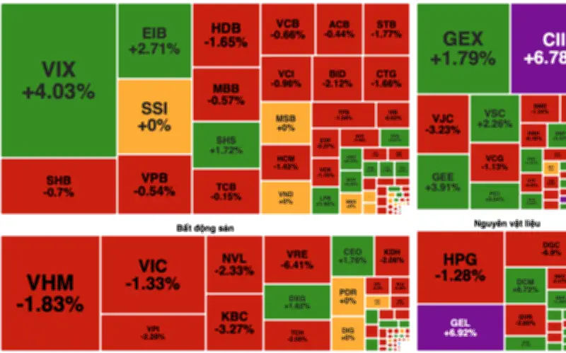 VN-Index giảm sâu mất mốc 1.900 điểm, áp lực chốt lời gia tăng