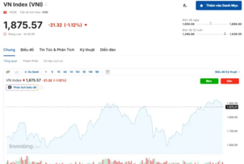 VN-Index giảm về mức thấp nhất từ đầu tháng 5