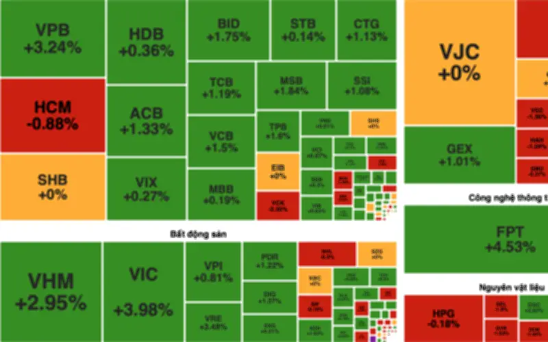 VN-Index lập đỉnh lịch sử mới, vượt 1.925 điểm nhờ Vingroup và công nghệ