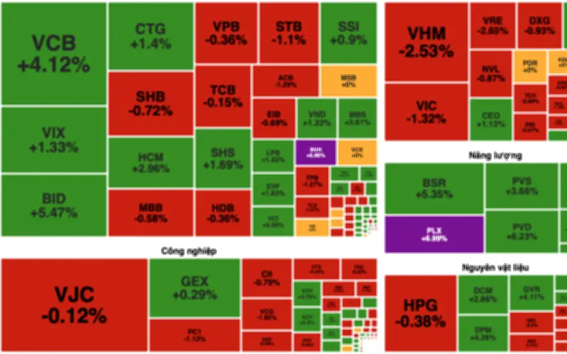 VN-Index đảo chiều tăng điểm nhờ ngân hàng và dầu khí