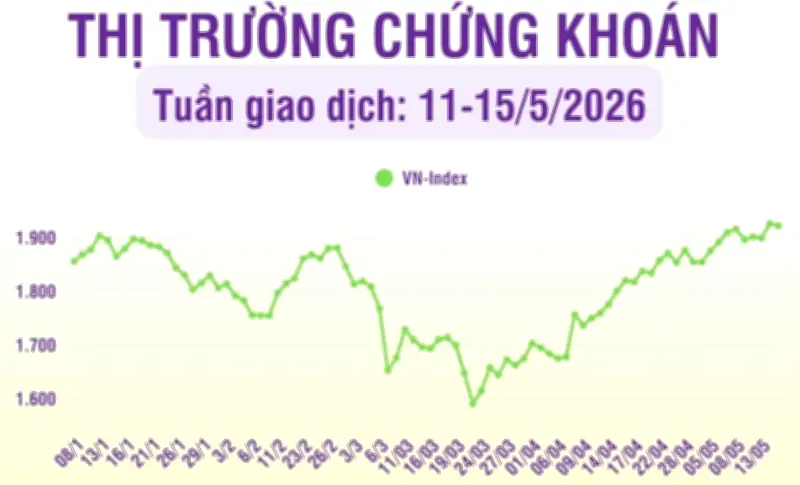 VN-Index tiếp tục có tuần thứ 8 liên tiếp tăng điểm, từ vùng 1.600 lên vùng 1.920 điểm