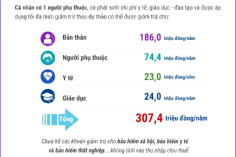 Đề xuất giảm trừ chi phí y tế và giáo dục khi tính thuế thu nhập