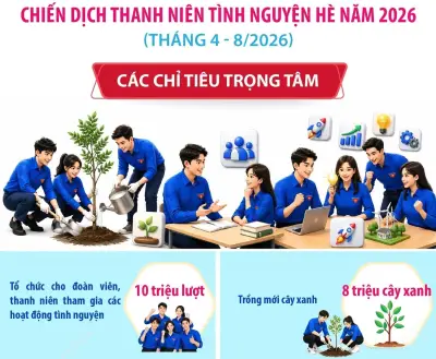 Chiến dịch Thanh niên tình nguyện hè 2026 với các chỉ tiêu trọng tâm