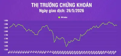 Chứng khoán ngày 26/5: VN-Index giảm nhẹ, thanh khoản tăng
