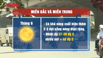 Dự báo nắng nóng gay gắt mùa hè 2026, nhiệt độ có thể vượt 40 độ C