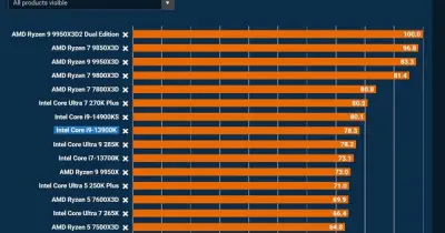 Intel thử CPU 12 nhân hiệu năng, chơi game vẫn ngang Core i9-13900K