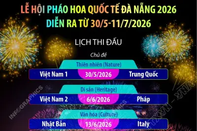 Lễ hội pháo hoa quốc tế Đà Nẵng 2026 diễn ra từ 30/5 đến 11/7/2026