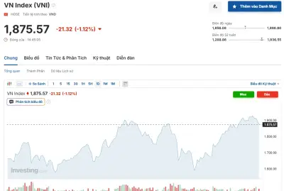 VN-Index giảm về mức thấp nhất từ đầu tháng 5