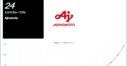 Ajinomoto tăng 23% giá trị thương hiệu, lọt top 24 Nhật Bản
