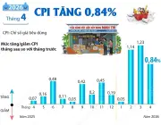 Chỉ số giá tiêu dùng tháng 4/2026 tăng 0,84%