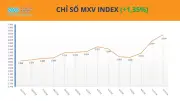 Chỉ số MXV-Index lập đỉnh mới, giá dầu vượt 100 USD/thùng