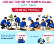 Chiến dịch Thanh niên tình nguyện hè 2026 với các chỉ tiêu trọng tâm