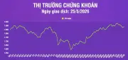Chứng khoán 25/5: Thanh khoản giảm mạnh, VN-Index phục hồi kiểm định vùng đỉnh cũ