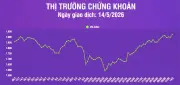 Chứng khoán ngày 14/5: VN-Index tăng hơn 27 điểm, thanh khoản giảm