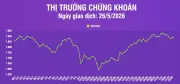 Chứng khoán ngày 26/5: VN-Index giảm nhẹ, thanh khoản tăng