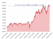 Chứng khoán ngày 27/5: VN-Index giảm gần 10 điểm dù nhóm ngân hàng khởi sắc