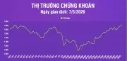 Chứng khoán ngày 7/5: VN-Index tăng gần 18 điểm, vượt mốc 1.909 điểm