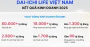 Dai-ichi Life Việt Nam duy trì tăng trưởng ổn định năm 2025