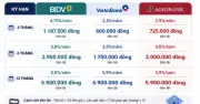 Gửi 100 triệu tiết kiệm tháng 5/2026: Lãi suất BIDV, VietinBank, Agribank