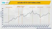 Giá dầu biến động mạnh, doanh nghiệp Việt đối mặt áp lực chi phí