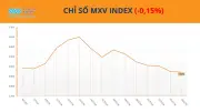 Giá đậu tương thế giới giảm gần 1% do áp lực bán kỹ thuật và nguồn cung dư thừa
