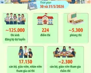 Hà Nội chuẩn bị điều kiện thuận lợi nhất cho học sinh thi vào lớp 10