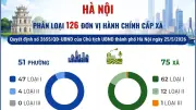 Hà Nội phân loại 126 đơn vị hành chính cấp xã thành 3 nhóm