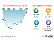 Hệ sinh thái khởi nghiệp Việt Nam lần đầu vào top 50 thế giới