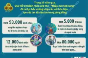 Hơn 53.000 bệnh nhân ung thư nghèo được hỗ trợ chi phí điều trị